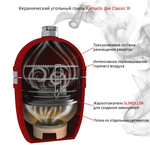 Керамический гриль Kamado Joe Big III Red